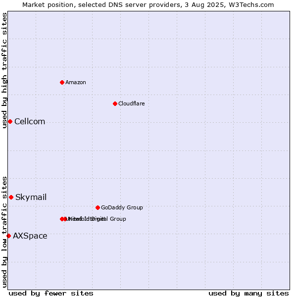 Market position of Skymail vs. Cellcom vs. AXSpace