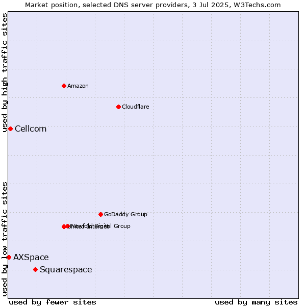 Market position of Squarespace vs. Cellcom vs. AXSpace