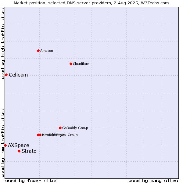 Market position of Strato vs. Cellcom vs. AXSpace