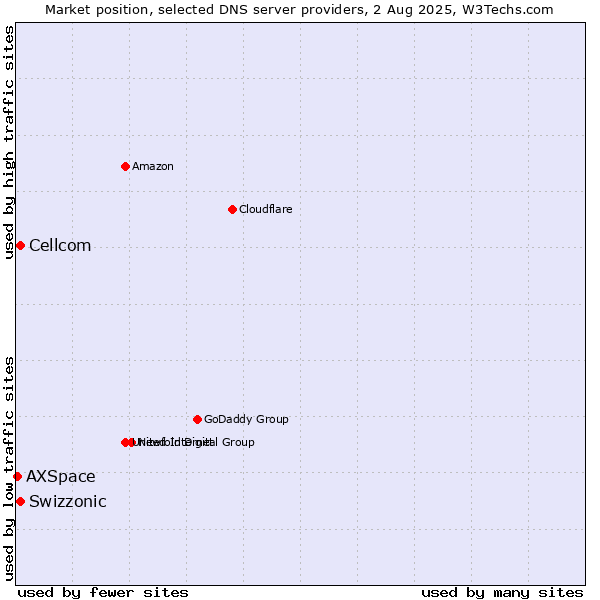 Market position of Swizzonic vs. Cellcom vs. AXSpace