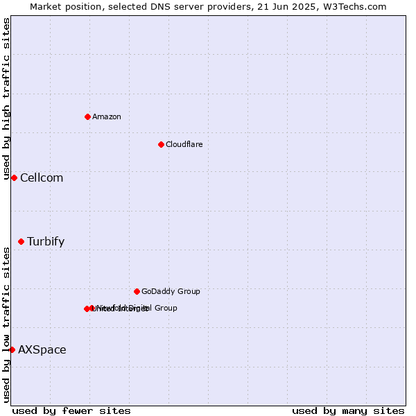 Market position of Turbify vs. Cellcom vs. AXSpace