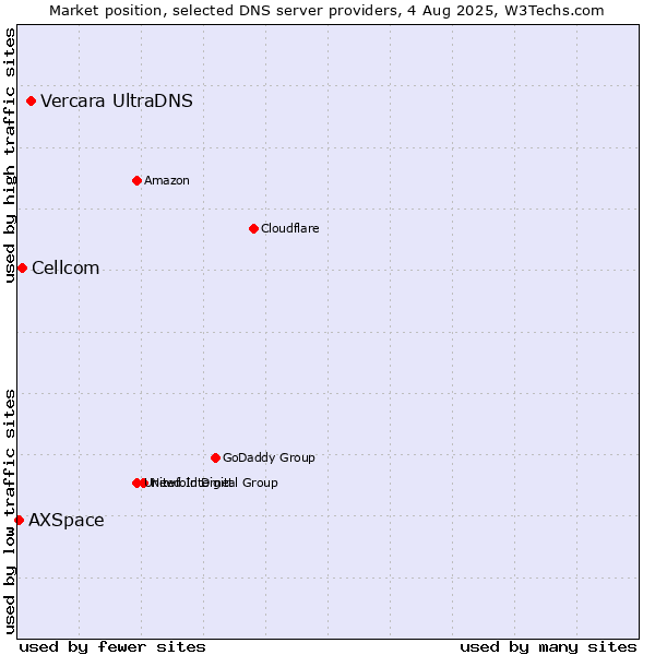 Market position of Vercara UltraDNS vs. Cellcom vs. AXSpace