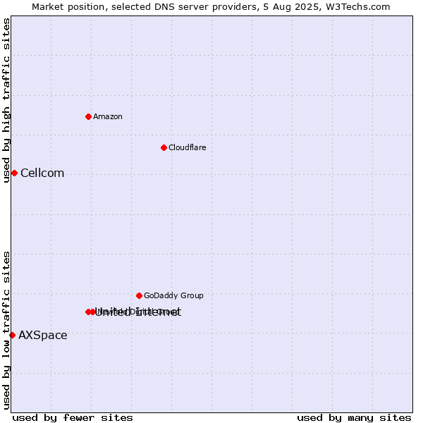 Market position of United Internet vs. Cellcom vs. AXSpace