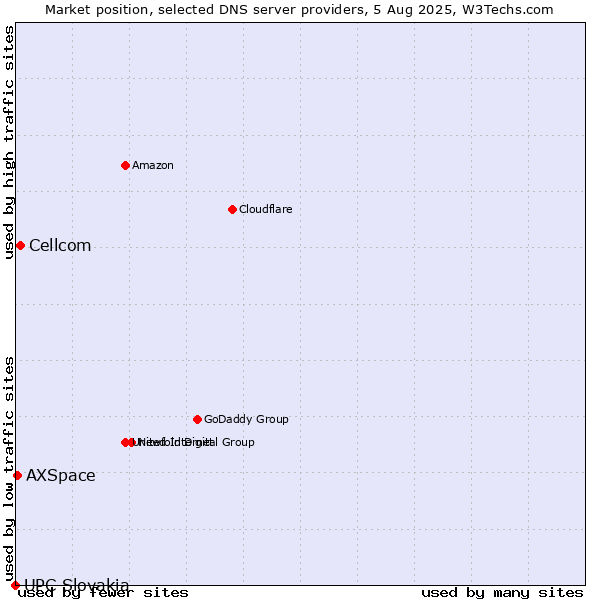 Market position of Cellcom vs. AXSpace vs. UPC Slovakia