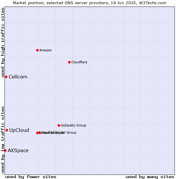 Market position of UpCloud vs. Cellcom vs. AXSpace