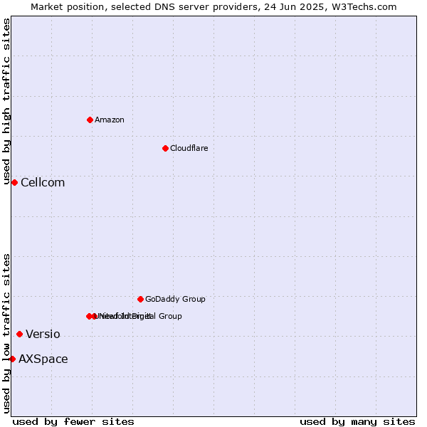 Market position of Versio vs. Cellcom vs. AXSpace