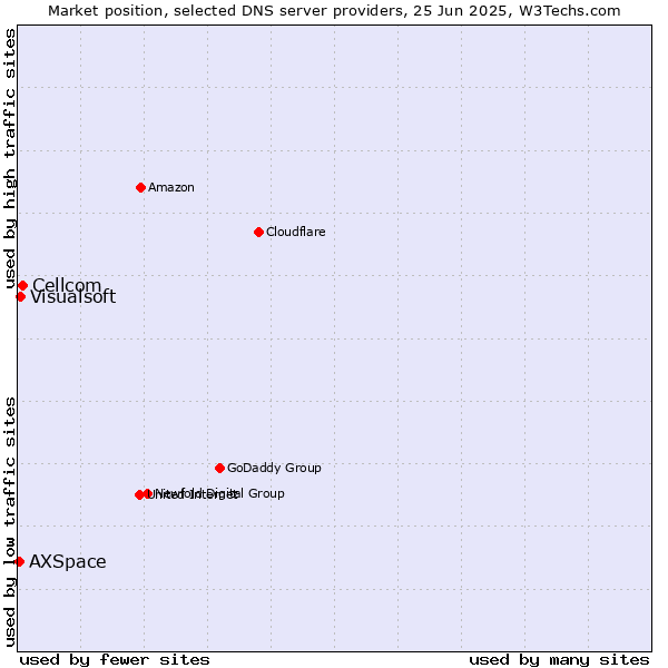 Market position of Cellcom vs. Visualsoft vs. AXSpace