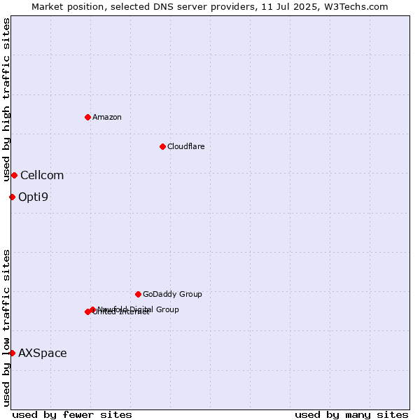 Market position of Cellcom vs. Opti9 vs. AXSpace