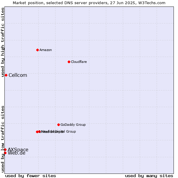 Market position of Cellcom vs. Web.de vs. AXSpace