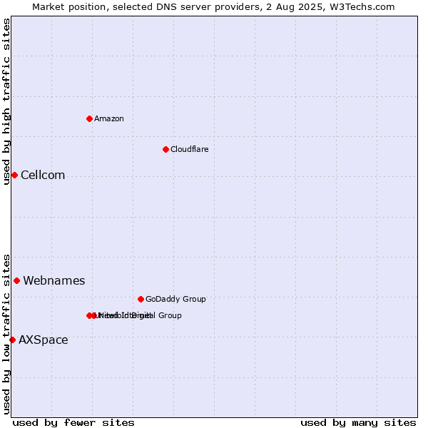 Market position of Webnames vs. Cellcom vs. AXSpace