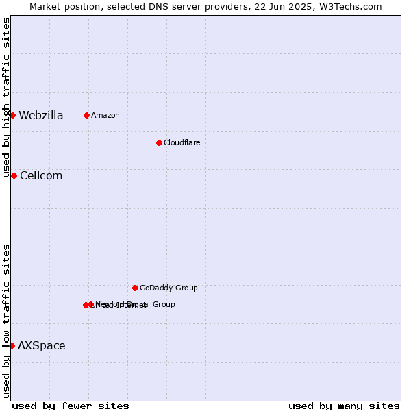 Market position of Cellcom vs. Webzilla vs. AXSpace