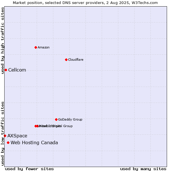 Market position of Web Hosting Canada vs. Cellcom vs. AXSpace