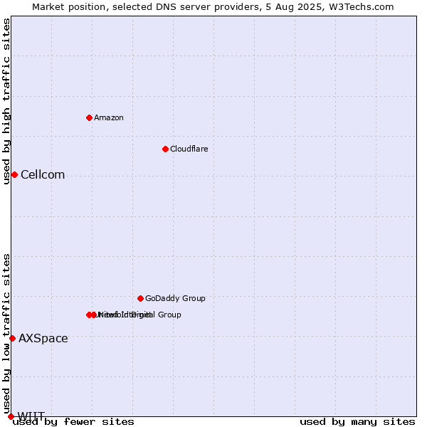 Market position of Cellcom vs. AXSpace vs. WIIT