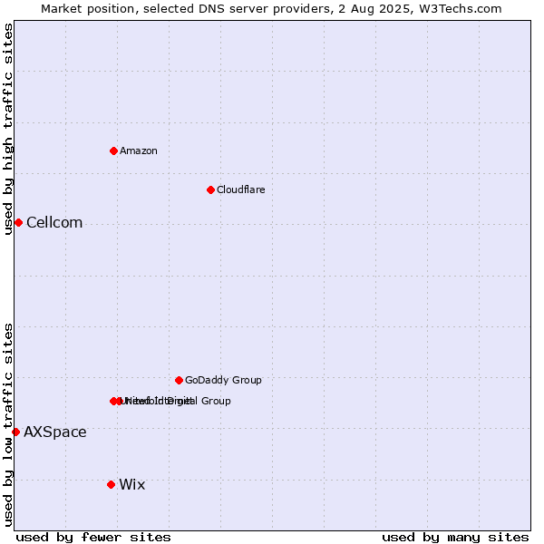 Market position of Wix vs. Cellcom vs. AXSpace