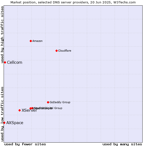 Market position of XServer vs. Cellcom vs. AXSpace