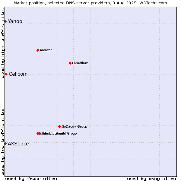 Market position of Cellcom vs. Yahoo vs. AXSpace