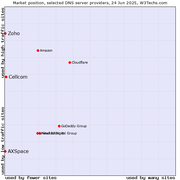 Market position of Cellcom vs. Zoho vs. AXSpace