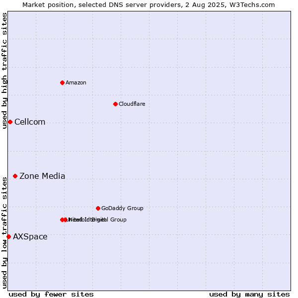 Market position of Zone Media vs. Cellcom vs. AXSpace