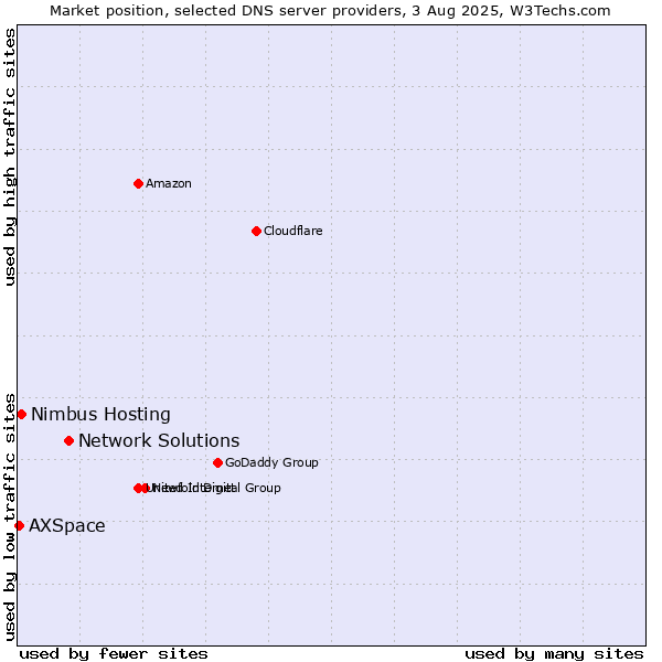 Market position of Network Solutions vs. Nimbus Hosting vs. AXSpace