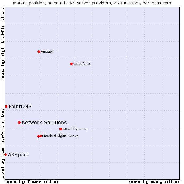 Market position of Network Solutions vs. PointDNS vs. AXSpace