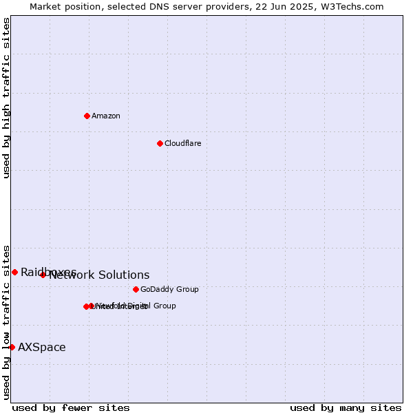 Market position of Network Solutions vs. Raidboxes vs. AXSpace