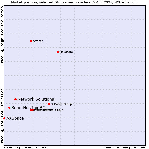 Market position of Network Solutions vs. SuperHosting.BG vs. AXSpace