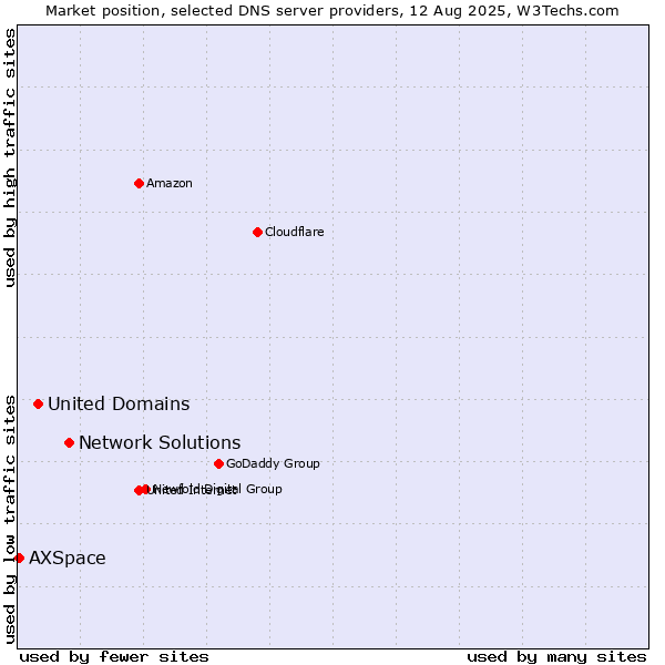 Market position of Network Solutions vs. United Domains vs. AXSpace