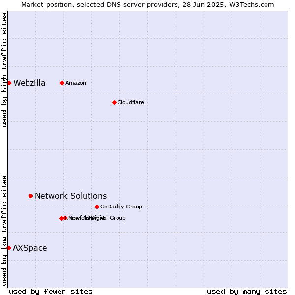 Market position of Network Solutions vs. Webzilla vs. AXSpace
