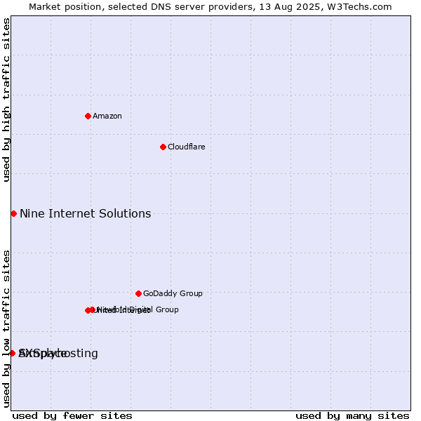 Market position of Nine Internet Solutions vs. Simplyhosting vs. AXSpace