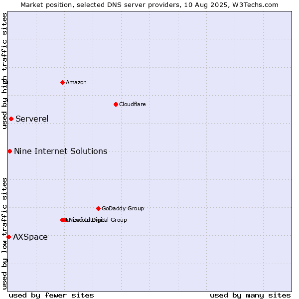Market position of Serverel vs. Nine Internet Solutions vs. AXSpace