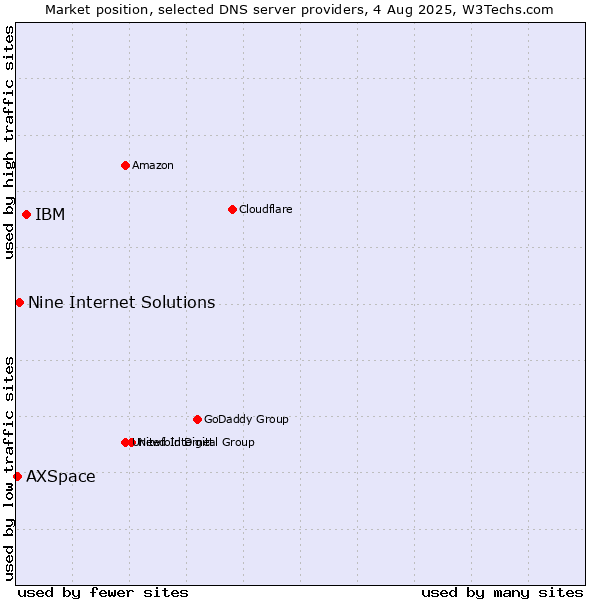 Market position of IBM vs. Nine Internet Solutions vs. AXSpace