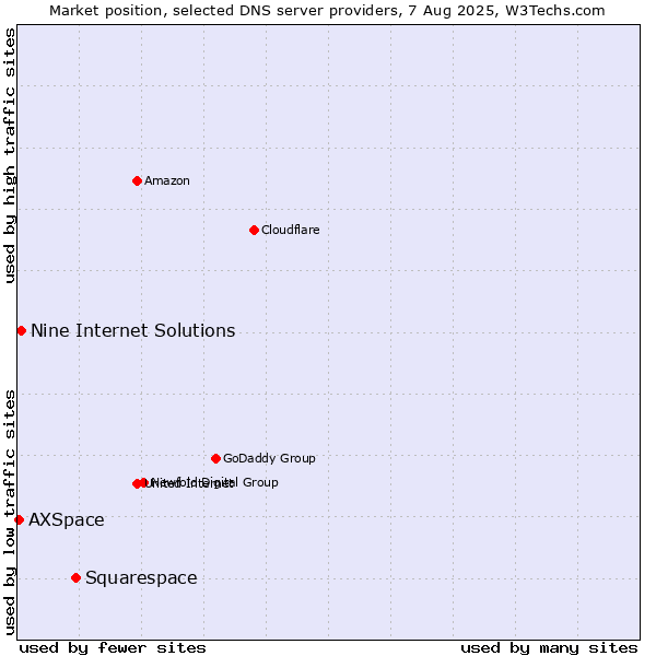 Market position of Squarespace vs. Nine Internet Solutions vs. AXSpace