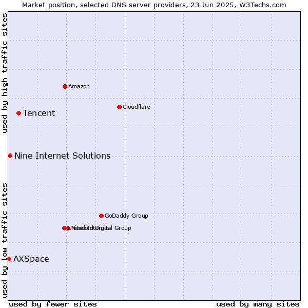 Market position of Tencent vs. Nine Internet Solutions vs. AXSpace