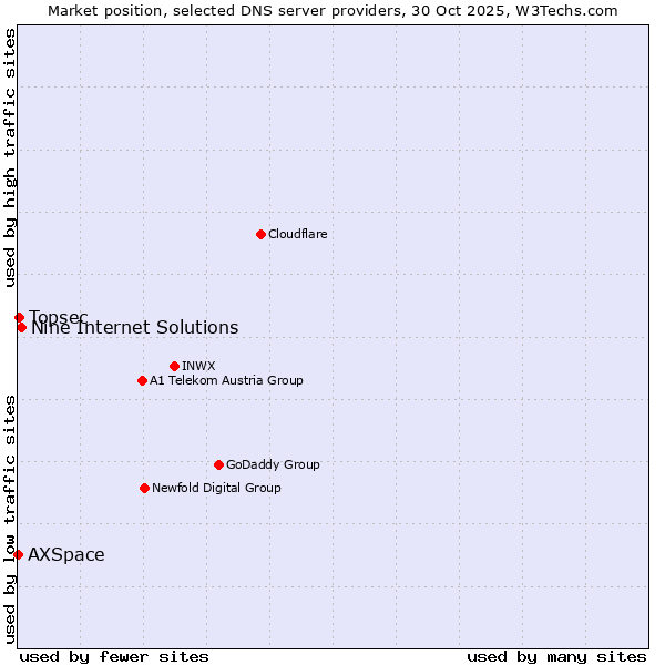 Market position of Nine Internet Solutions vs. Topsec vs. AXSpace