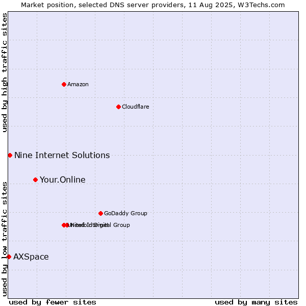 Market position of Your.Online vs. Nine Internet Solutions vs. AXSpace