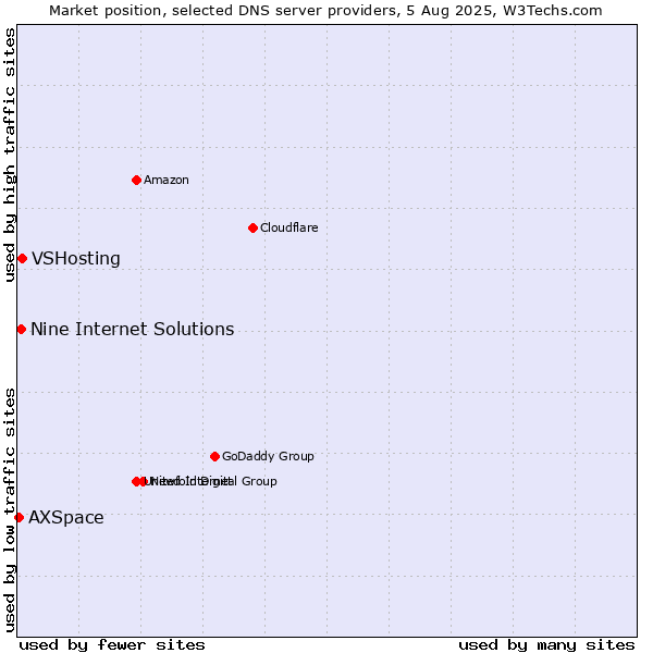 Market position of VSHosting vs. Nine Internet Solutions vs. AXSpace