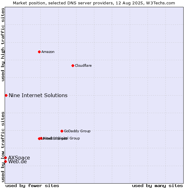 Market position of Nine Internet Solutions vs. Web.de vs. AXSpace