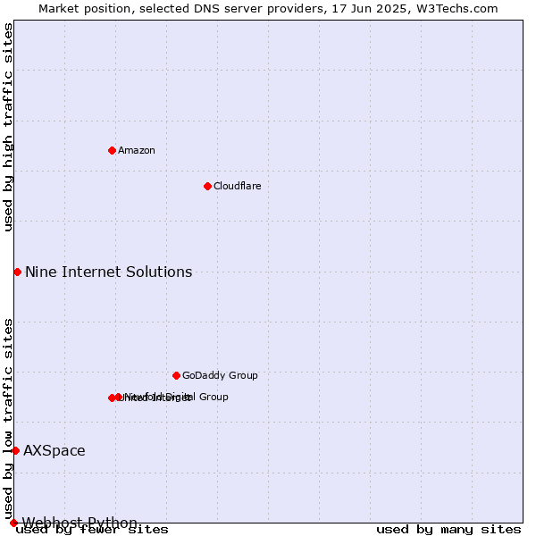 Market position of Nine Internet Solutions vs. AXSpace vs. Webhost Python