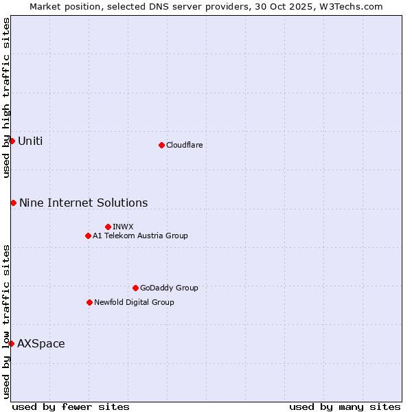 Market position of Nine Internet Solutions vs. Uniti vs. AXSpace