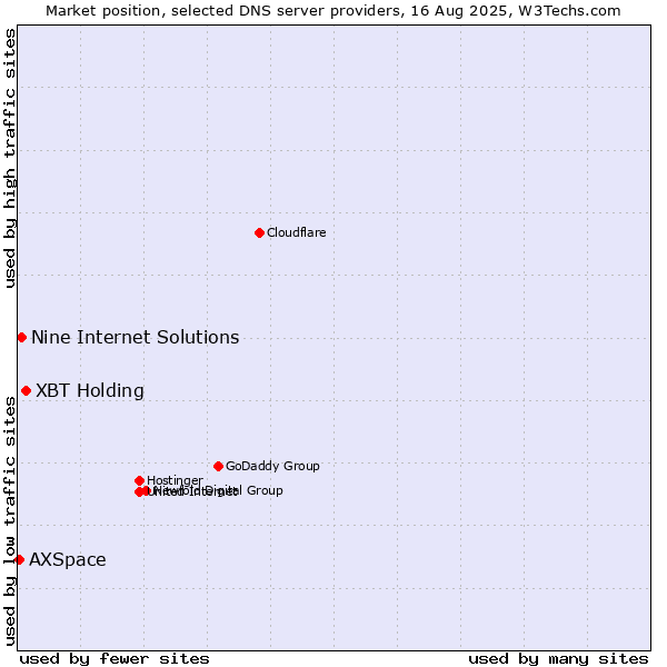 Market position of XBT Holding vs. Nine Internet Solutions vs. AXSpace