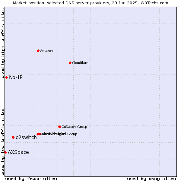 Market position of o2switch vs. No-IP vs. AXSpace