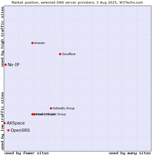 Market position of OpenSRS vs. No-IP vs. AXSpace