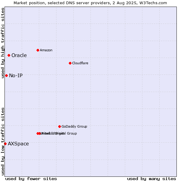 Market position of Oracle vs. No-IP vs. AXSpace