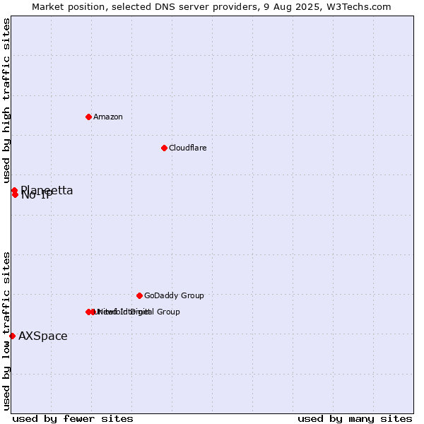 Market position of No-IP vs. Planeetta vs. AXSpace