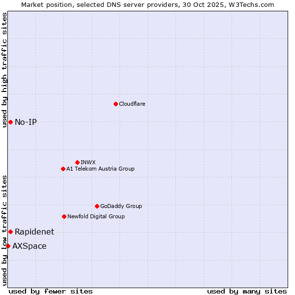 Market position of Rapidenet vs. No-IP vs. AXSpace