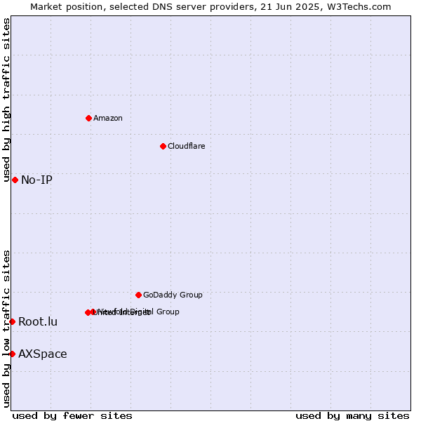 Market position of No-IP vs. Root.lu vs. AXSpace