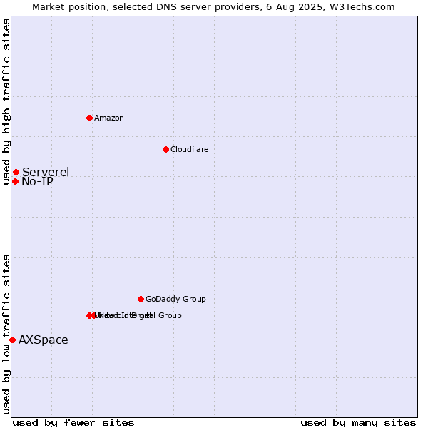 Market position of Serverel vs. No-IP vs. AXSpace