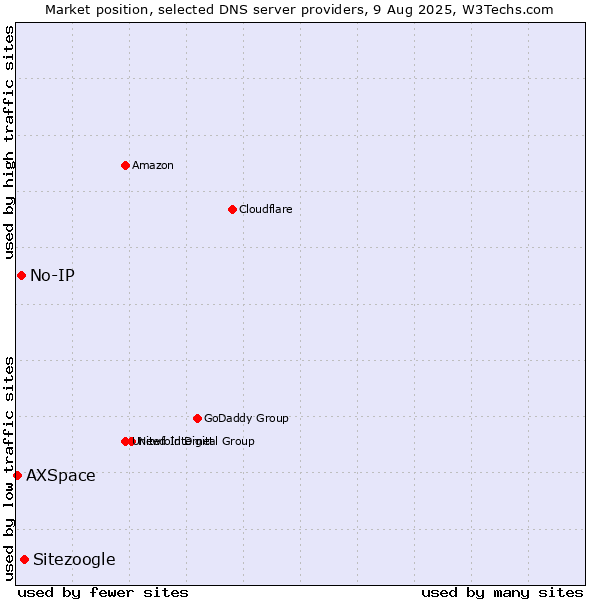 Market position of Sitezoogle vs. No-IP vs. AXSpace