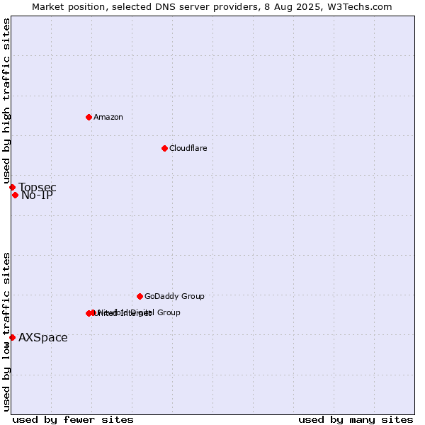 Market position of No-IP vs. Topsec vs. AXSpace