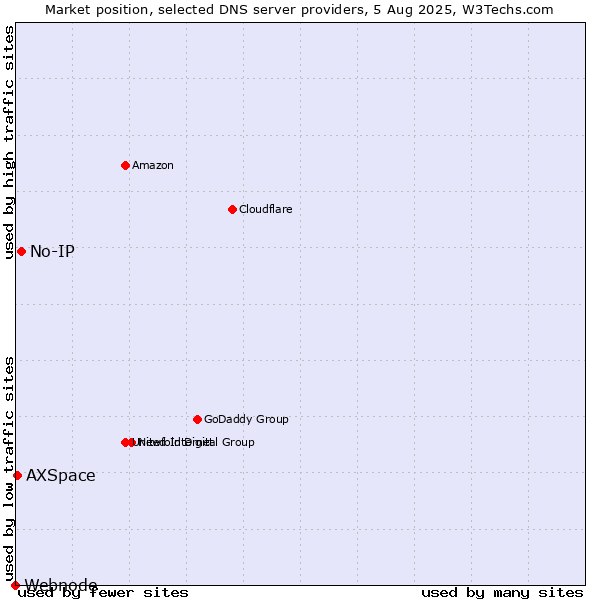 Market position of No-IP vs. AXSpace vs. Webnode